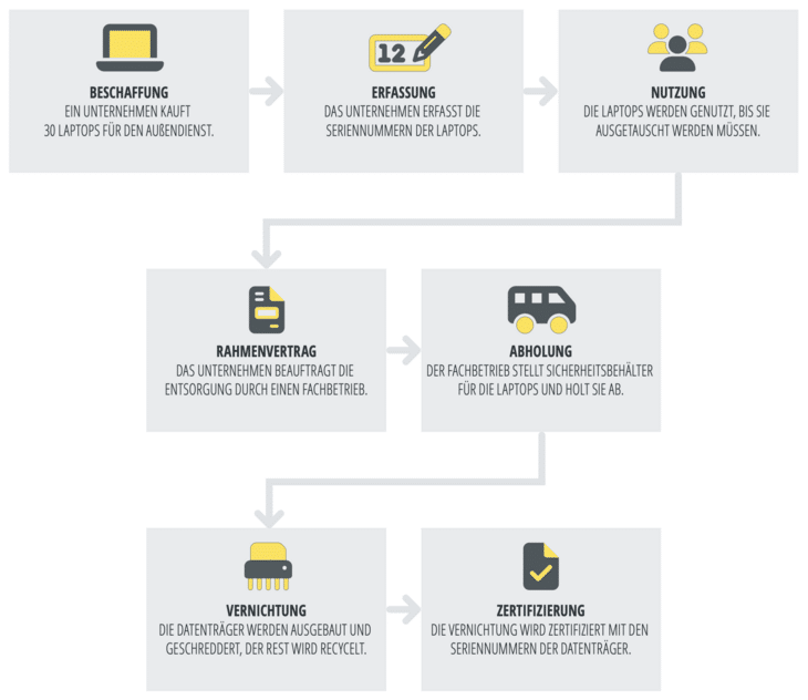 Grafik Lifecycle-Datentraeger